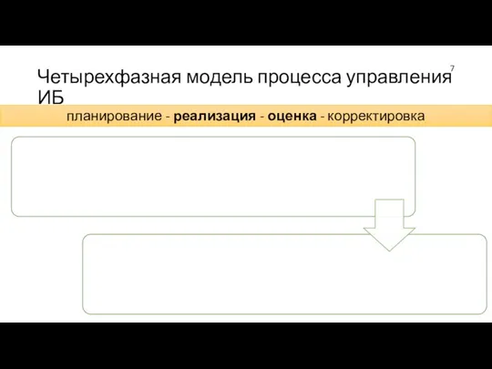 Четырехфазная модель процесса управления ИБ планирование - реализация - оценка - корректировка