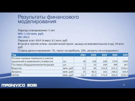 Результаты финансового моделирования Период планирования: 5 лет NPV: 1 132 млн. руб.