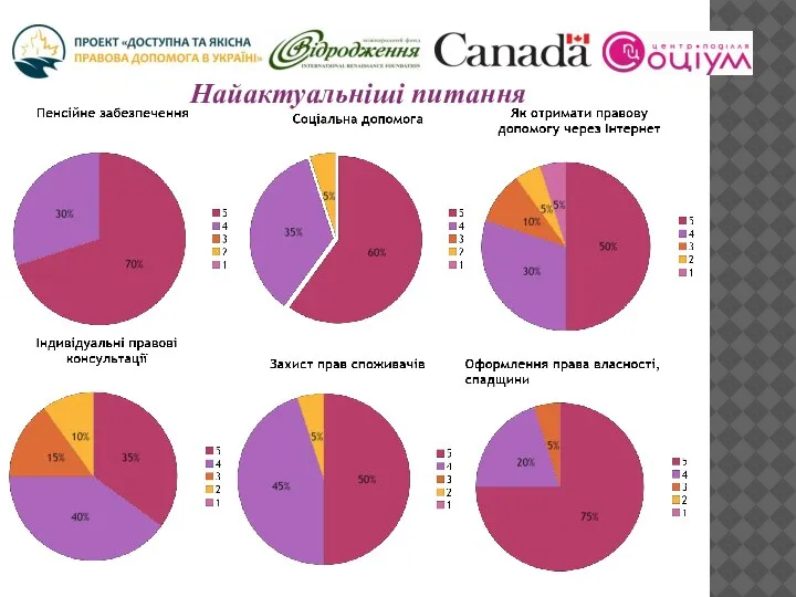 Найактуальніші питання