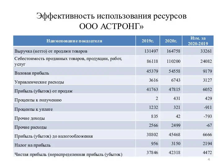 Эффективность использования ресурсов ООО АСТРОНГ»