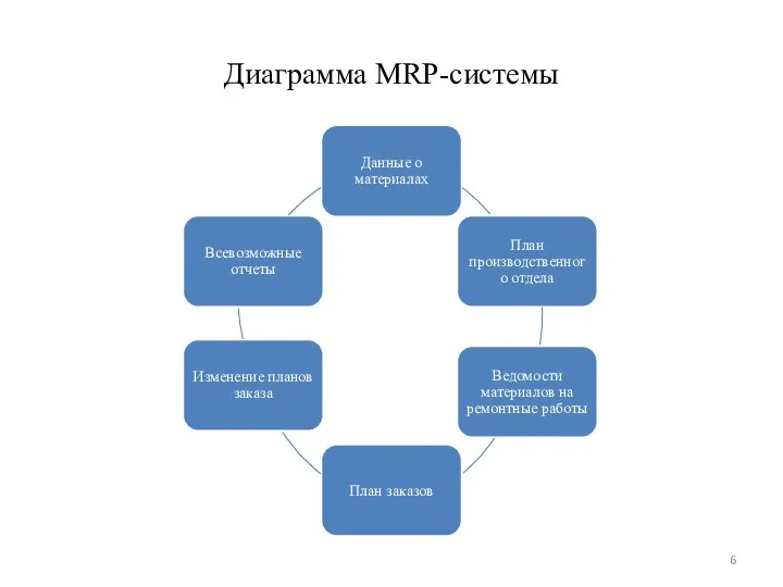 Диаграмма MRP-системы
