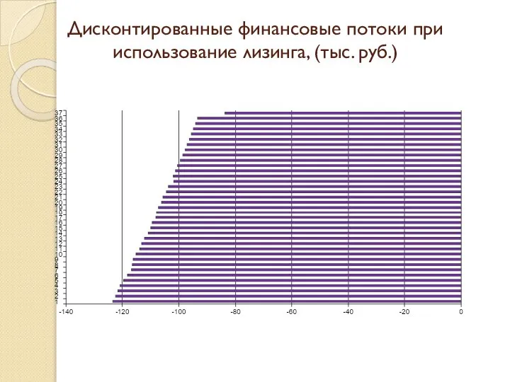 Дисконтированные финансовые потоки при использование лизинга, (тыс. руб.)