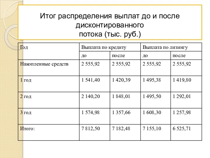 Итог распределения выплат до и после дисконтированного потока (тыс. руб.)