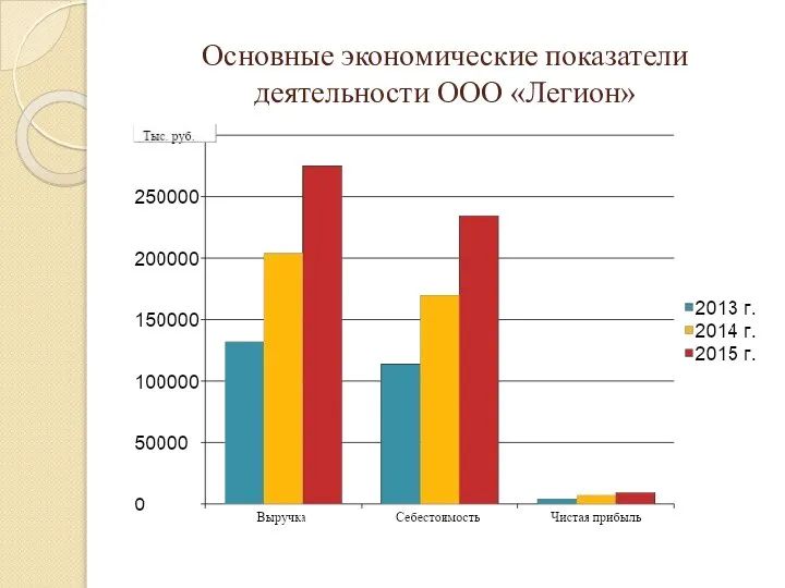 Основные экономические показатели деятельности ООО «Легион»