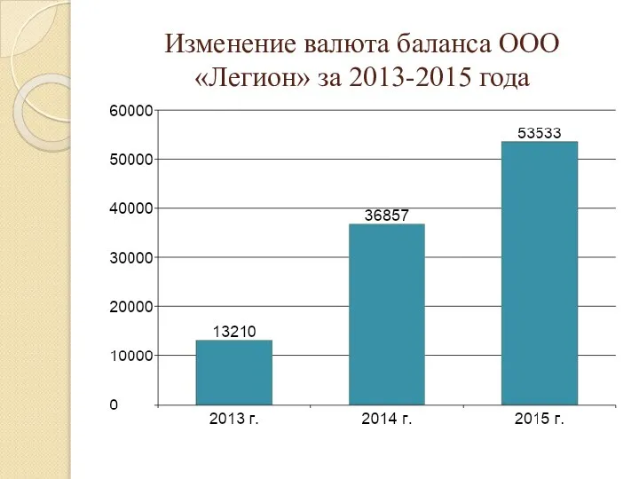 Изменение валюта баланса ООО «Легион» за 2013-2015 года