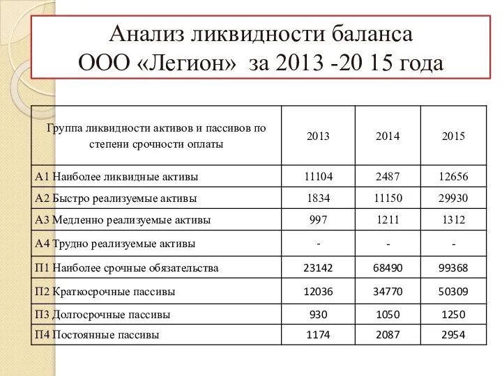 Анализ ликвидности баланса ООО «Легион» за 2013 -20 15 года