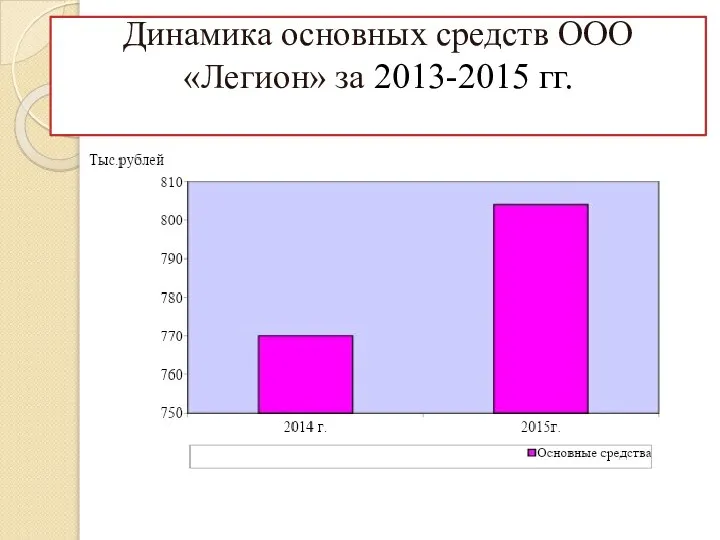 Динамика основных средств ООО «Легион» за 2013-2015 гг.