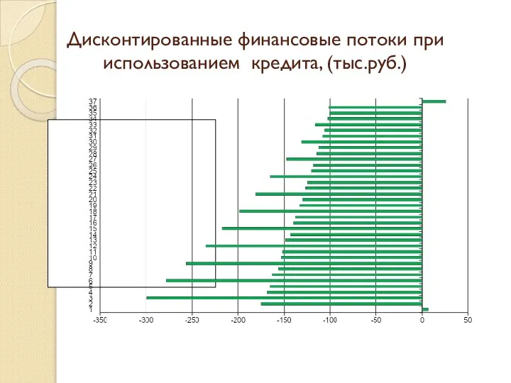 Дисконтированные финансовые потоки при использованием кредита, (тыс.руб.)