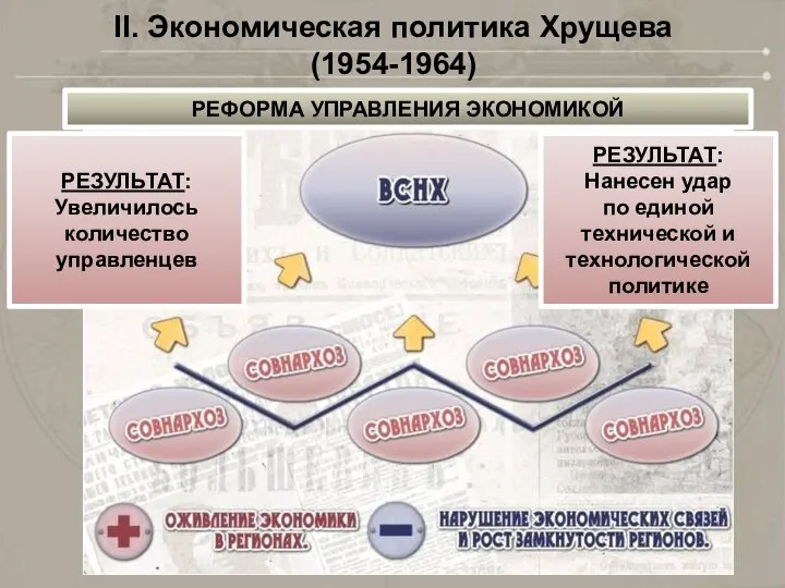 II. Экономическая политика Хрущева (1954-1964) РЕФОРМА УПРАВЛЕНИЯ ЭКОНОМИКОЙ РЕЗУЛЬТАТ: Увеличилось количество управленцев