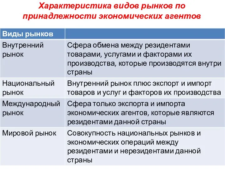 Характеристика видов рынков по принадлежности экономических агентов