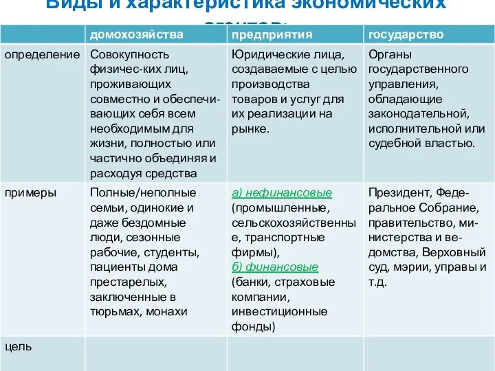 Виды и характеристика экономических агентов: