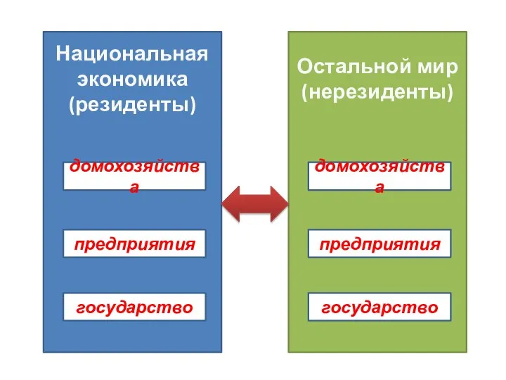 Национальная экономика (резиденты) Остальной мир (нерезиденты) домохозяйства домохозяйства предприятия государство предприятия государство