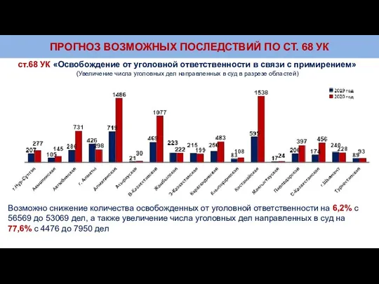 ПРОГНОЗ ВОЗМОЖНЫХ ПОСЛЕДСТВИЙ ПО СТ. 68 УК ст.68 УК «Освобождение от уголовной