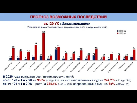 ПРОГНОЗ ВОЗМОЖНЫХ ПОСЛЕДСТВИЙ ст.120 УК «Изнасилование» (Увеличение числа уголовных дел направленных в