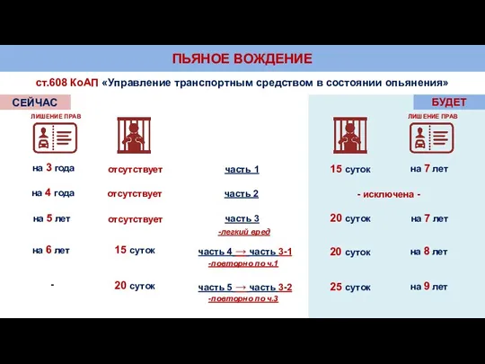 ПЬЯНОЕ ВОЖДЕНИЕ ст.608 КоАП «Управление транспортным средством в состоянии опьянения» часть 1