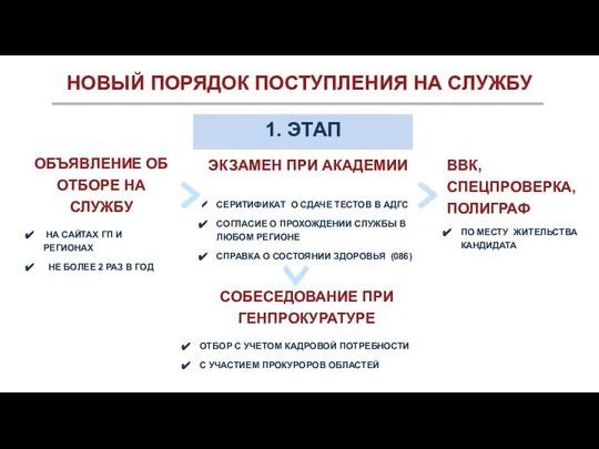 1. ЭТАП ОБЪЯВЛЕНИЕ ОБ ОТБОРЕ НА СЛУЖБУ НА САЙТАХ ГП И РЕГИОНАХ