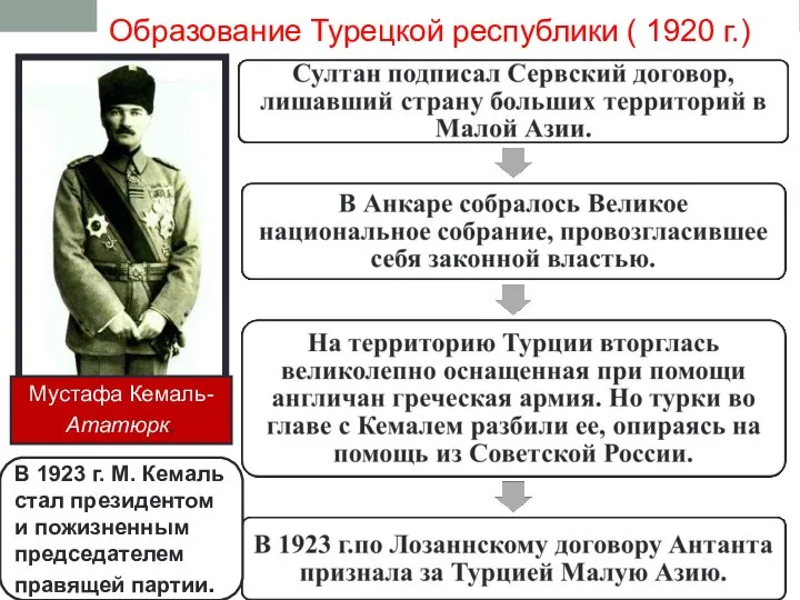Образование Турецкой республики ( 1920 г.) Мустафа Кемаль- Ататюрк. В 1923 г.