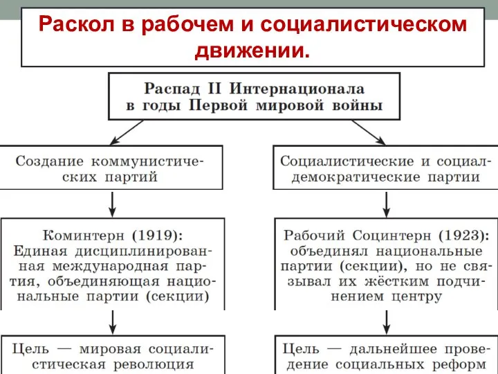 Раскол в рабочем и социалистическом движении.