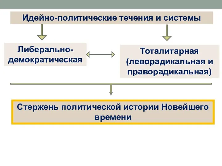 Либерально-демократическая Тоталитарная (леворадикальная и праворадикальная) Идейно-политические течения и системы Стержень политической истории Новейшего времени