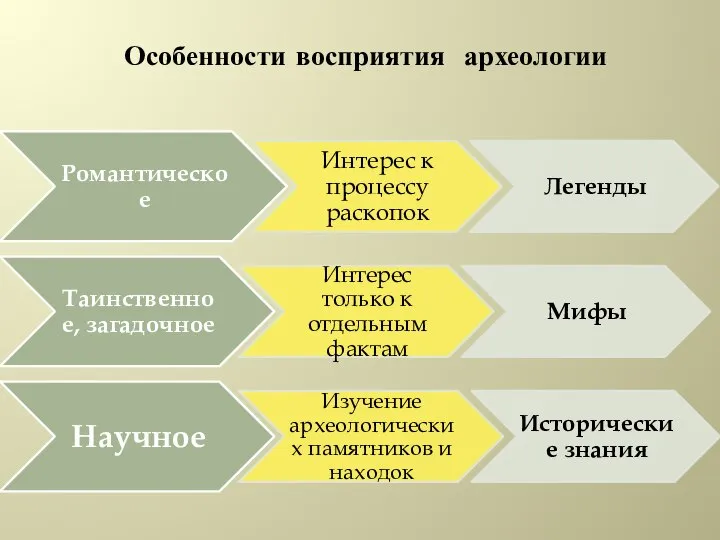 Особенности восприятия археологии