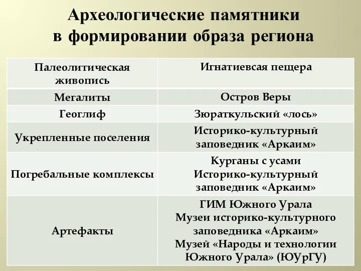 Археологические памятники в формировании образа региона