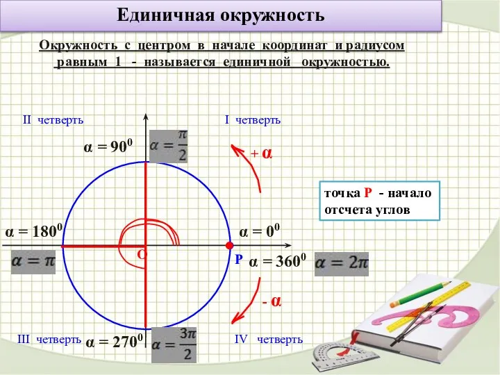 Единичная окружность Окружность с центром в начале координат и радиусом равным 1