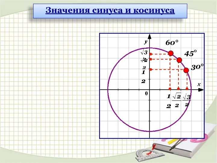 30° 45° 60° Значения синуса и косинуса