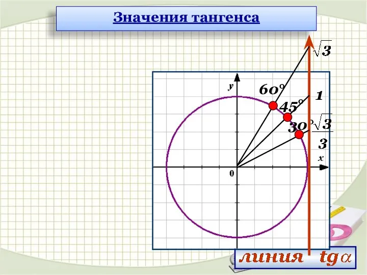 30° 45° 60° 1 Значения тангенса