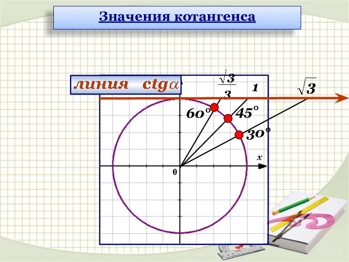 30° 45° 60° 1 Значения котангенса