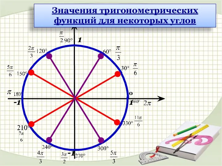 1 1 -1 -1 0 Значения тригонометрических функций для некоторых углов
