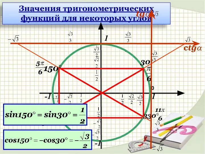Значения тригонометрических функций для некоторых углов 1 1 -1 -1 0