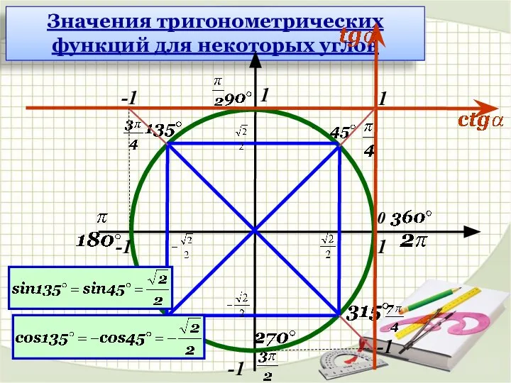 Значения тригонометрических функций для некоторых углов 1 1 -1 -1 0 1 -1 -1