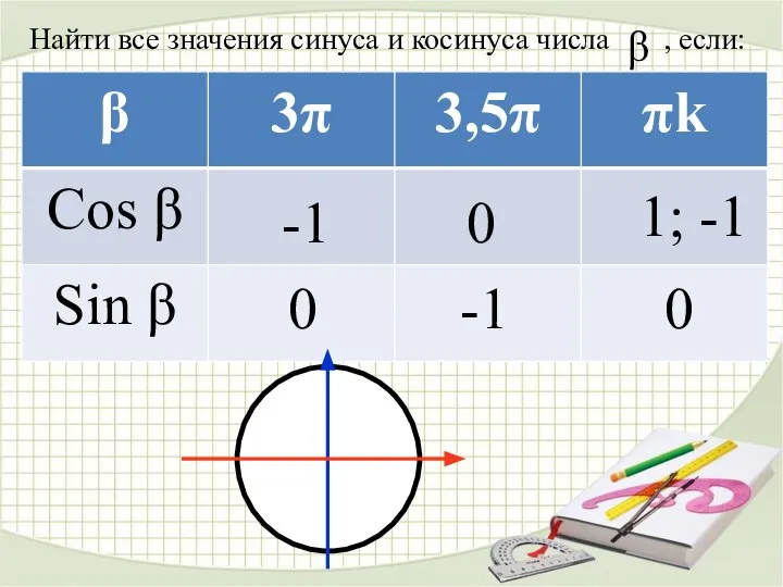 Найти все значения синуса и косинуса числа , если: β -1 -1