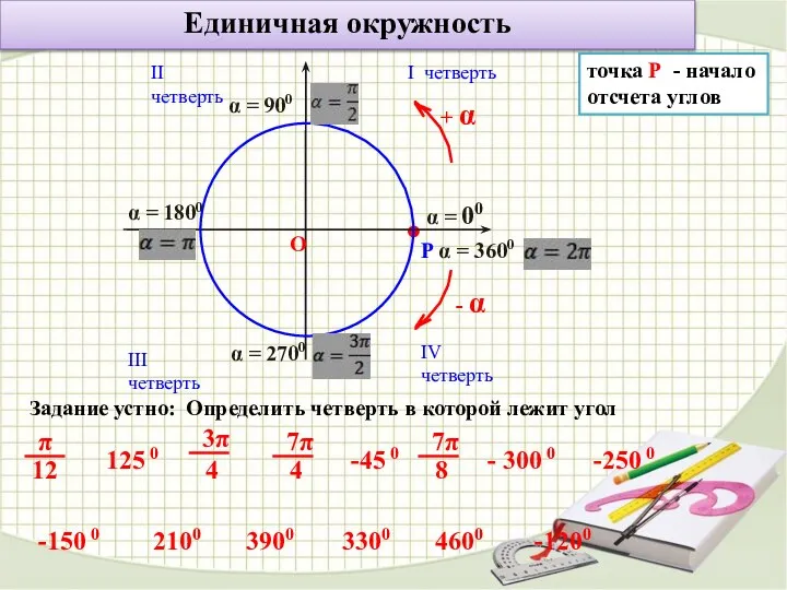 Единичная окружность точка Р - начало отсчета углов Задание устно: Определить четверть