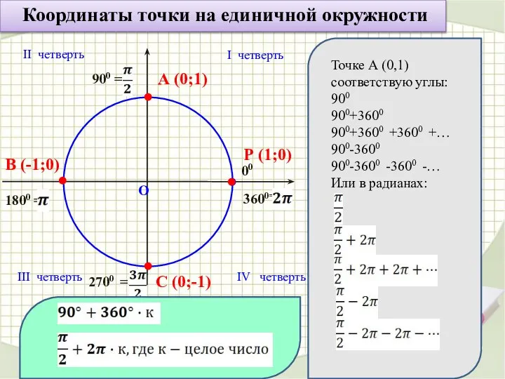 Координаты точки на единичной окружности О Р (1;0) I четверть II четверть
