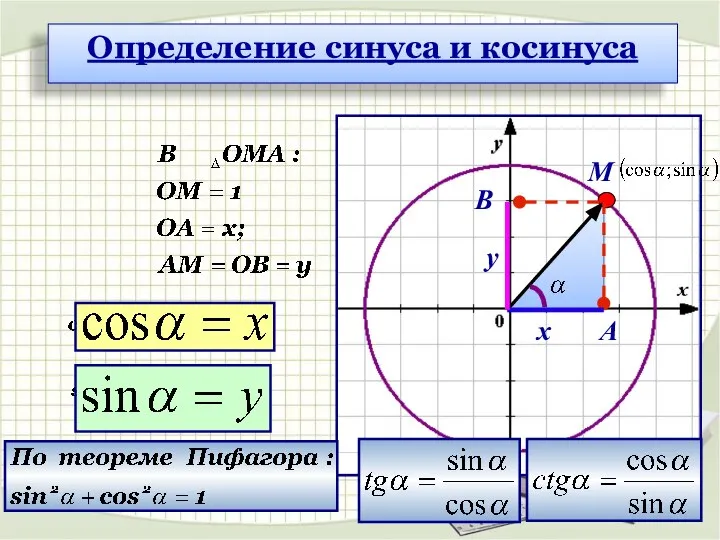 x y A B M Определение синуса и косинуса