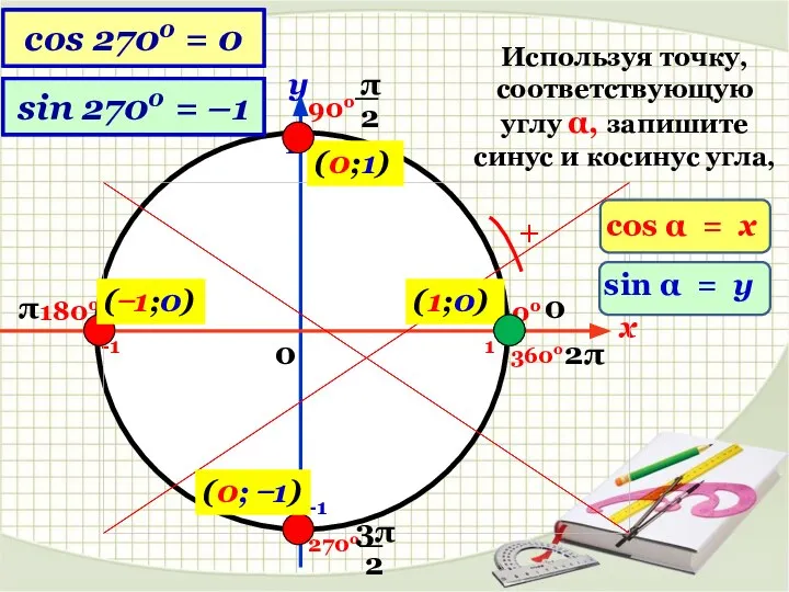 x y 1 -1 1 -1 0 (1;0) (0;1) ( ̶ 1;0)