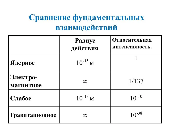 Сравнение фундаментальных взаимодействий