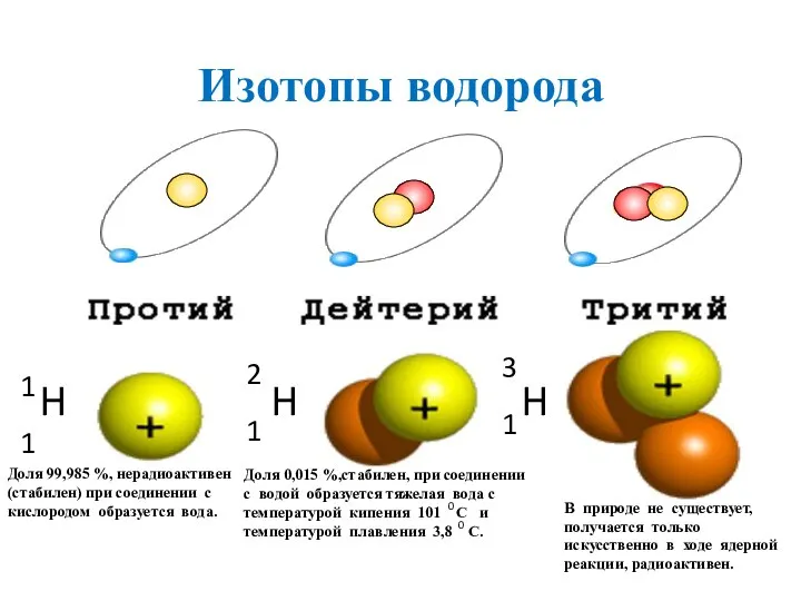 Изотопы водорода Доля 99,985 %, нерадиоактивен (стабилен) при соединении с кислородом образуется