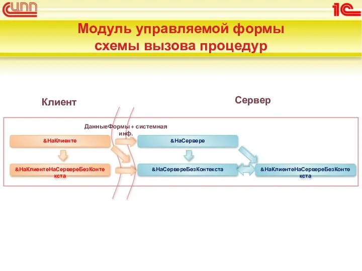 Модуль управляемой формы схемы вызова процедур