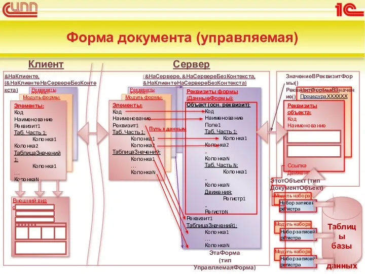 Форма документа (управляемая) ЭтотОбъект (тип ДокументОбъект)