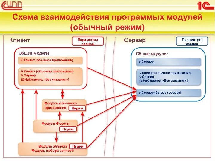Схема взаимодействия программых модулей (обычный режим) Параметры сеанса Параметры сеанса Перем Перем Перем