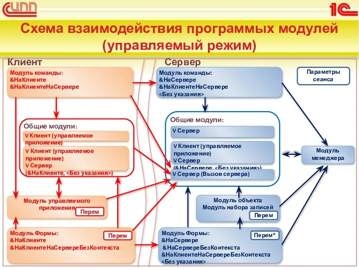 Схема взаимодействия программых модулей (управляемый режим) Общие модули: Общие модули: Сервер Клиент