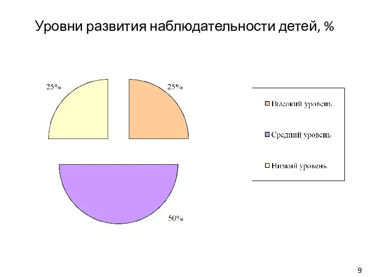 Уровни развития наблюдательности детей, %