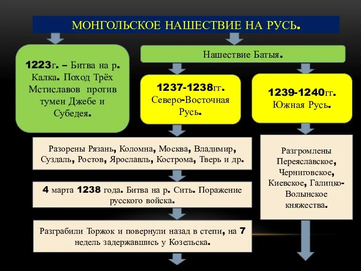 МОНГОЛЬСКОЕ НАШЕСТВИЕ НА РУСЬ. 1223г. – Битва на р. Калка. Поход Трёх