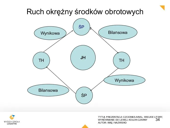 Ruch okrężny środków obrotowych JH ŚP TH ŚP TH Bilansowa Wynikowa Bilansowa Wynikowa