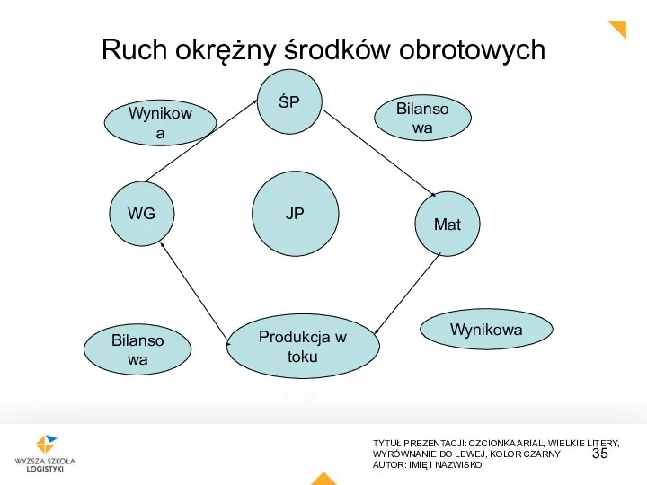 Ruch okrężny środków obrotowych JP ŚP Mat Produkcja w toku WG Bilansowa Wynikowa Bilansowa Wynikowa