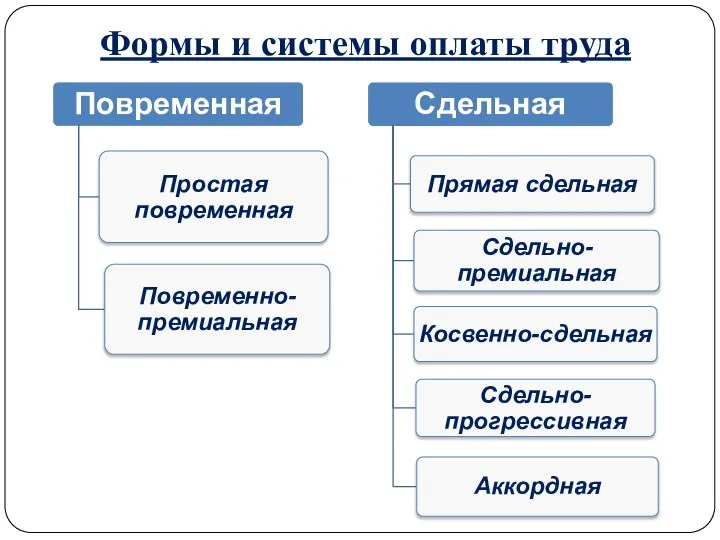 Формы и системы оплаты труда