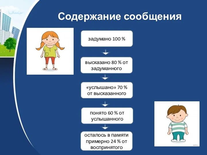 Содержание сообщения задумано 100 % высказано 80 % от заду­манного «услышано» 70