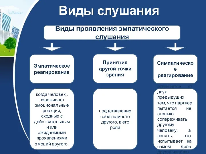 Виды слушания Виды проявления эмпатического слушания Эмпатическое реагирование Принятие другой точки зрения